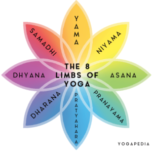 8 limbs of yoga samadhi dharana